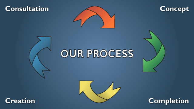 Our Communication Process - Alpha Omega Design